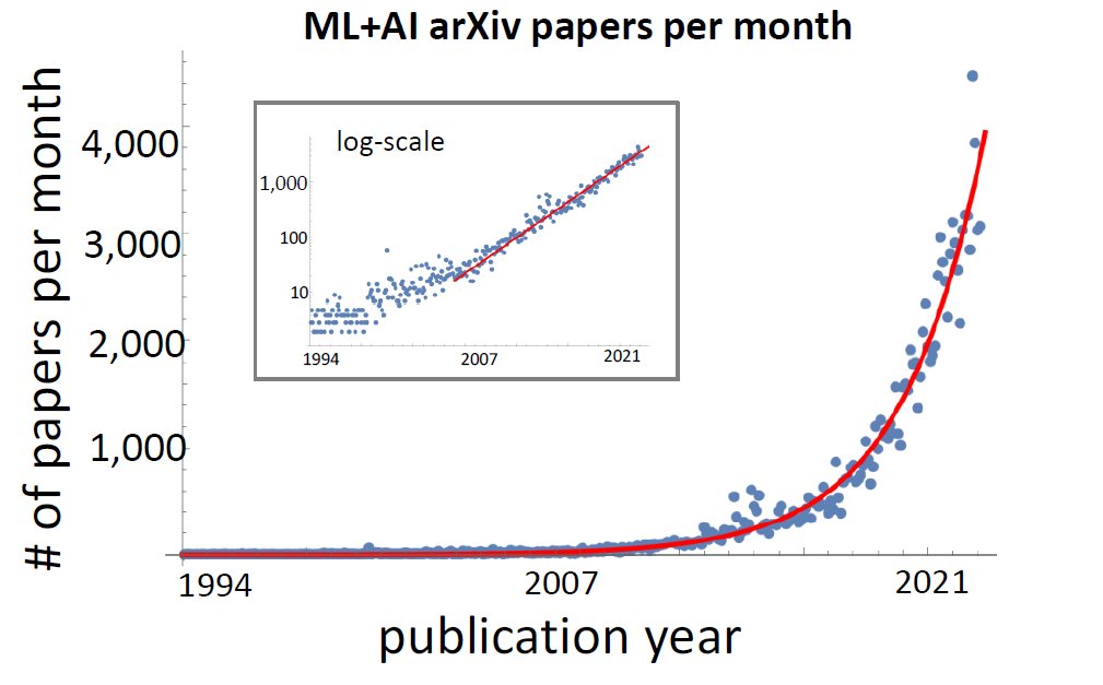 Exponential growth chart showing papers published daily on arXiv